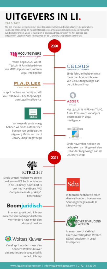 Alle uitgevers die in 2020 aan Legal Intelligence, Public Intelligence en de LI LIbrary zijn toegevoegd. 2020: MOC uitgevers, Celsus, M.A.D.Lex, Asser Press, Maklu, Uitgeverij den Hollander. 2021: ICT Recht, Sdu, Boom Juridisch (van 400 naar meer dan 1000 boeken), Grensoverschrijdend Werken en Wolters Kluwer; meer dan 100 dissertaties worden gratis toegankelijk. 