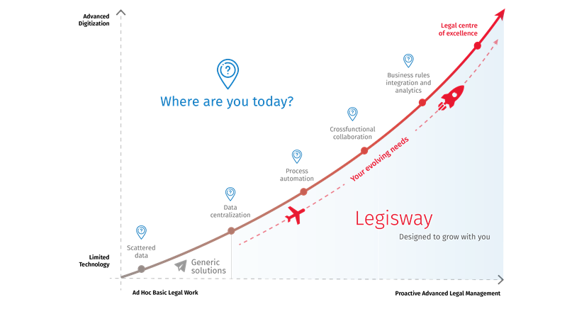 Digital maturity chart - procesoptimalisatie en digitalisering